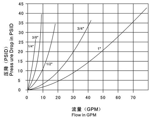 Agricultural Machinery Quick Disconnect Hydraulic Couplers LSQ-TG ISO A