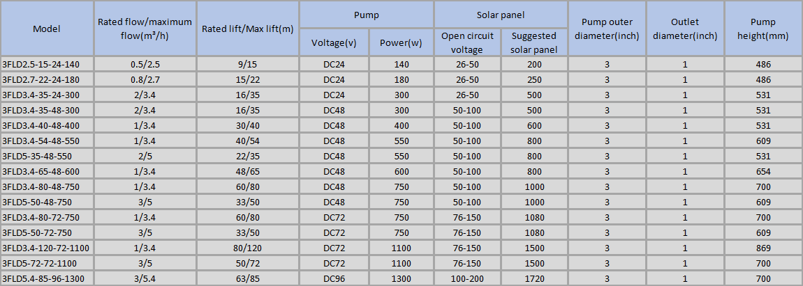 Solar Agricultural Water Pumping System DC96 4 Inch 1500w OEM 304 Stainless Steel