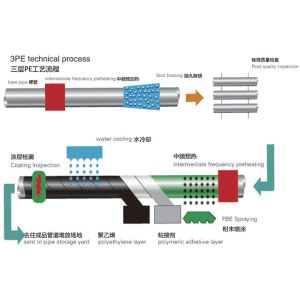 Automatic/Manual Operating Mode 3LPE Coating Pipe Production Line with PLC