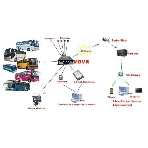 4CH/8CH 1080P H.265 HHD Mobile DVR AI Driving Recorder Video Recorder