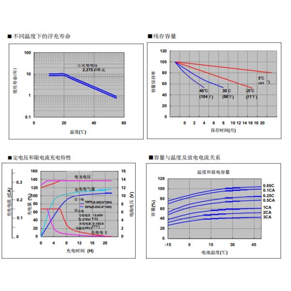 UPS VRLA battery lead acid battery 12V 65Ah 6-GFM-65Ah