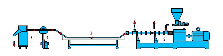Custom Twin-screw Granulator Machine