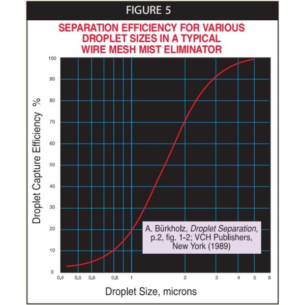 the relationship between eliminating efficiency and droplet size