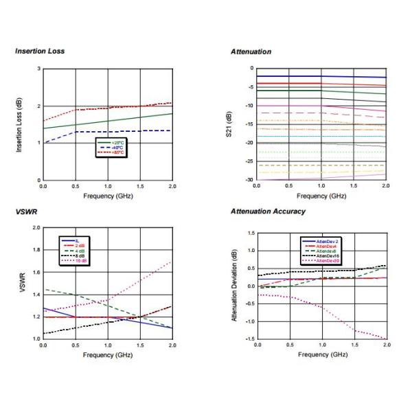 Digital Attenuator Integrated Circuit Chip 30dB, 4-Bit DC - 2.0 GHz AT-220