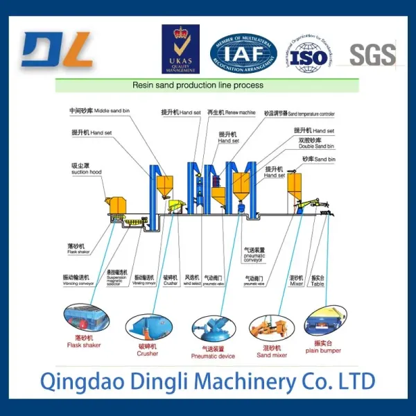 Resin Sand Production Line