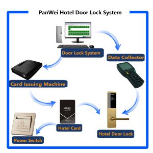Durable Smart Card Door Lock High Security Zinc Alloy Easy Operation OEM