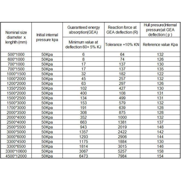 Boat Pneumatic Marine Fender Good Performance Oil Tanker / Corvette Ship