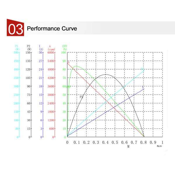 Packing Automation BLDC Motor