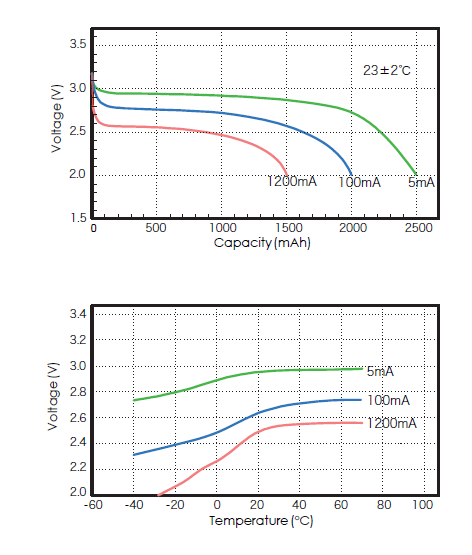 2500mAh 450KW/kg 3V CP603450 Lithium Pouch Cell