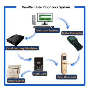 European Standard Classic RFID Hotel Door Locks For Aluminum Steel Door