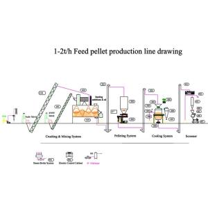 Industrial Pig Rabbit Pellet Making Machine 5 Ton / Hour Sawdust Pellet Machine