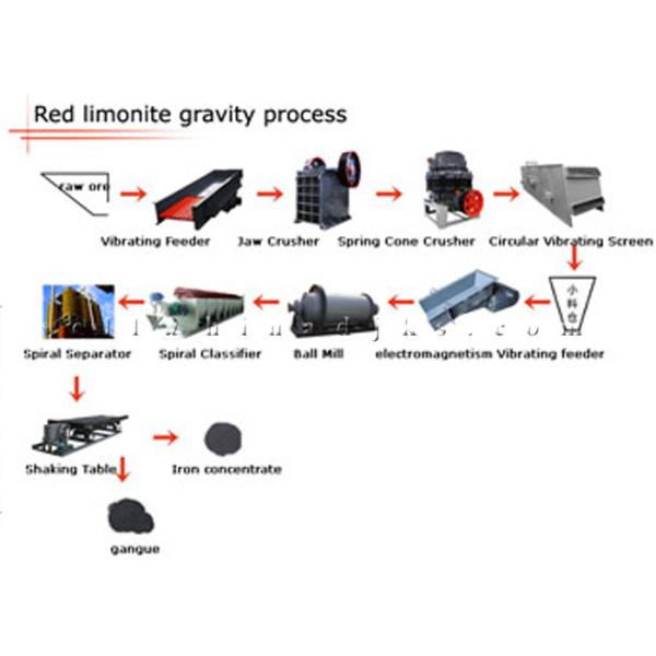 Buy Red Limonite Ore Beneficiation Plant Crushing Grinding at wholesale prices