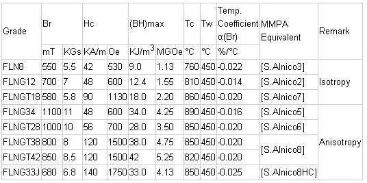 Powerful Block Alnico Magnets Good Mechanical Properties