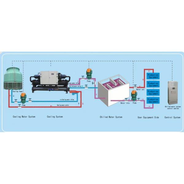 JLSW-50D Industrial Water Cooled Screw Compressor Chiller Overload Protection 0