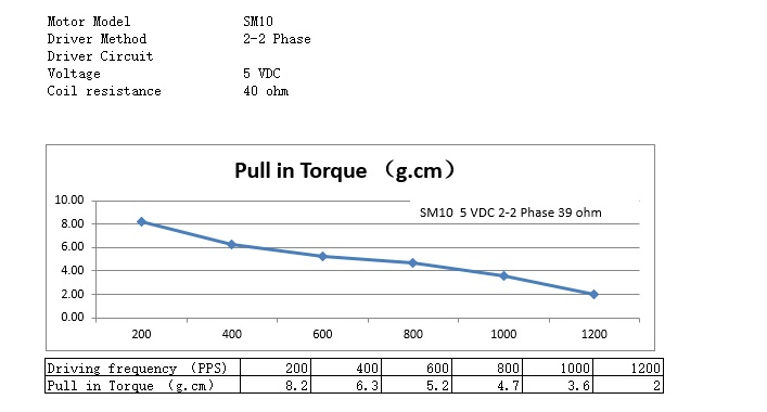 5V Worm Gear Stepper Motor 10mm Horizontal Right Angle Stepper Motor 2 Phase