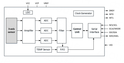 product-434-223 Industrial 3-Axis MEMS Accelerometer with ±2g/±4g/±8g Measurement Ranges, 10μg Bias Stability, and Ceramic Package