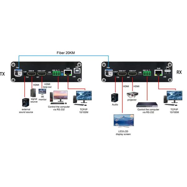 Multi-functional 4K 60Hz HDMI KVM Fiber Extender Complies with HDMI 2.0b, HDCP 2.2, and DVI 1.0 standards