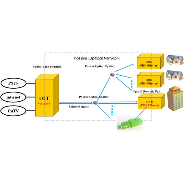 OTDR FBG Fiber Optic Reflector Male Female 1650nm For FTTx Monitoring