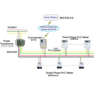 Quality PLC communication AMI solutions corporate luxry villas multi - storey buildings for tenants for sale