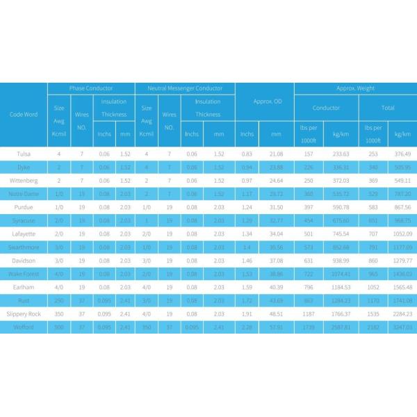 Aluminum Conductor Quadruplex Underground Distribution Cable