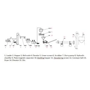 Silica Sand Mining Equipment Second Hand Sand Washing Machine with 10-200tph