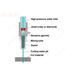 High Pressure Abrasive Water Jet Nozzles