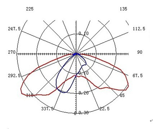 Clear Led Optical Lenses , Led street light Lens 60 X 135 degree
