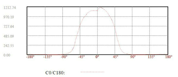 LED Projection Light, 50W Cool White 4600lm LED Flood Lighting, Meanwell Power Supply, 3 Years Warranty