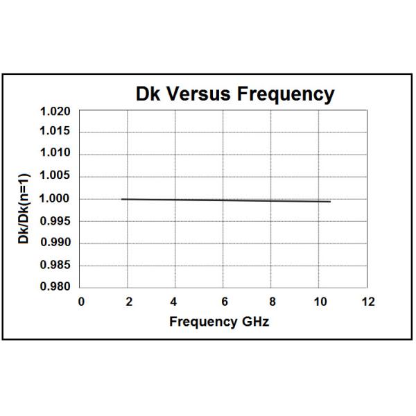 Hybrid PCB Organic Ceramic Laminate RF-35 Taconic PCB 30mil 60mil