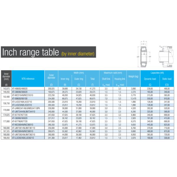 NTN Tapered roller bearings 4T-758-752 , 4T-758/752 , 758/752