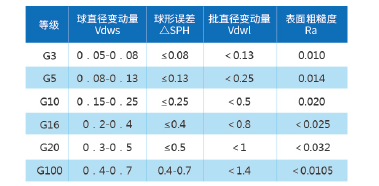 SIC、Silicon Nitride、Zirconia、 Alumina Ceramic Ball
