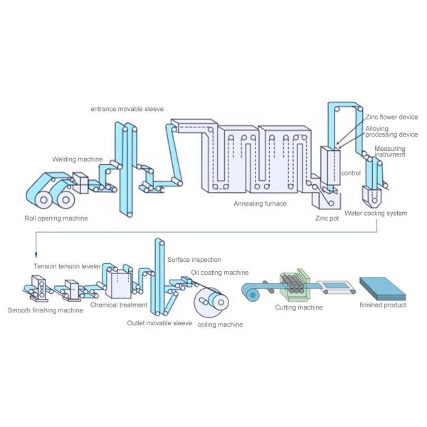 production line galvanized steel sheet factory