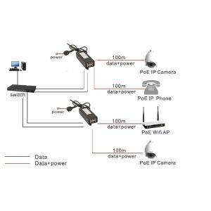 2-Group POE Adapter Injector Up to 30W of power on 2-pairs Conforms the IEEE 802