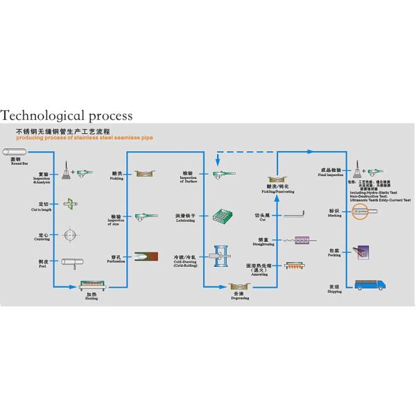 Round Stainless Steel Seamless Steel Pipe SS304 304L 201 316 316L 309S 310S A270 Annealed Polished