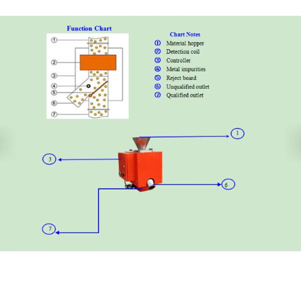 Pipeline Tablet Conveyor Belt Metal Detector Rapid De Contamination For Pharmaceutical