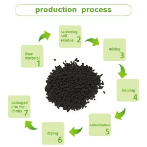 Effective VOC Treatment and Purification with Columnar Cylindrical Coal Based