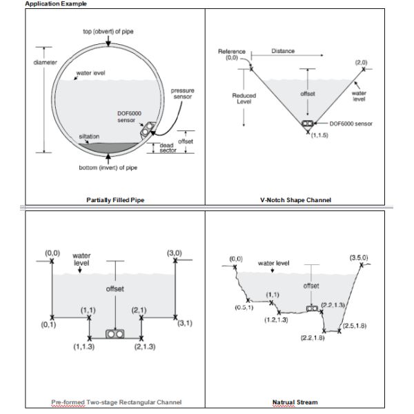 Portable Doppler Ultrasonic Flowmeter with 15m Cable