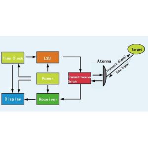 Ku Band 12-18ghz Surveillance Radar Low Altitude