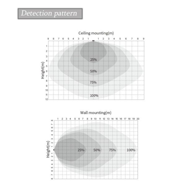Highbay UFO Zhaga Book 18 50mm Dia HNS151DHB 10VDC PWM For Lighting System