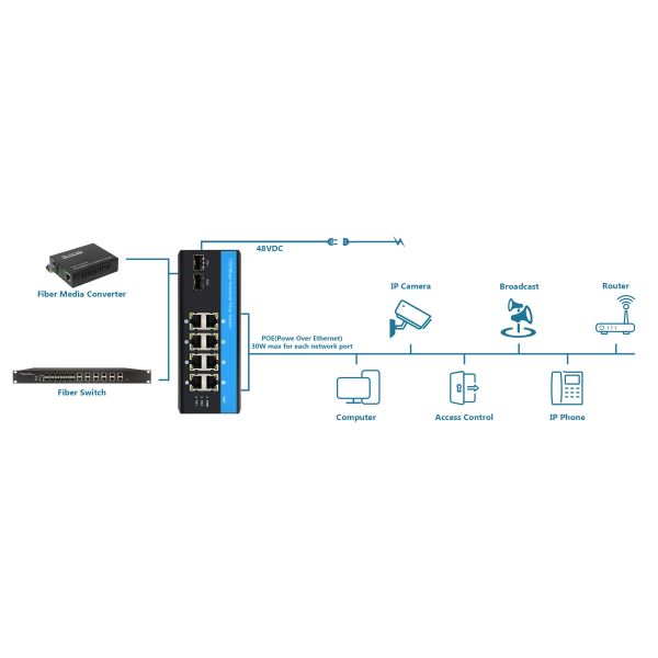 Industrial Gigabit 8 Port Din Rail Ethernet Poe Switch DC48-52V Dual Power Input
