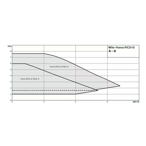 Wilo Yonos PICO D Heating Small Circulation Pumps Smart Double headed ODM