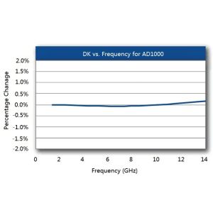 Rogers AD1000 Printed Circuit Board Arlon High Frequency PCB Double Sided With