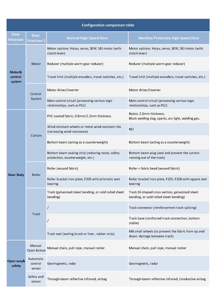 2m/S PVC Rapid Roller Door Shutter Roll Up High Speed Interior For Workshop
