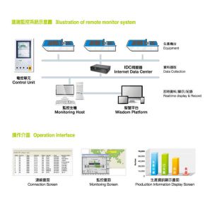 Users Friendly Injection Molding Solutions Remote Monitoring System