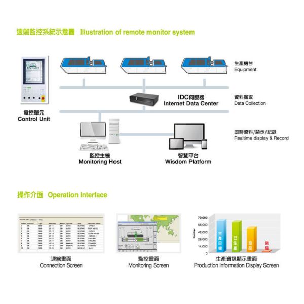 Buy Users Friendly Injection Molding Solutions Remote Monitoring System at wholesale prices