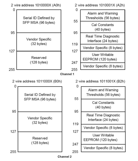 2.5Gbps Compact SFP Dual BIDI Transceiver Tx 1310nm Rx 1550nm LC 20km DOM