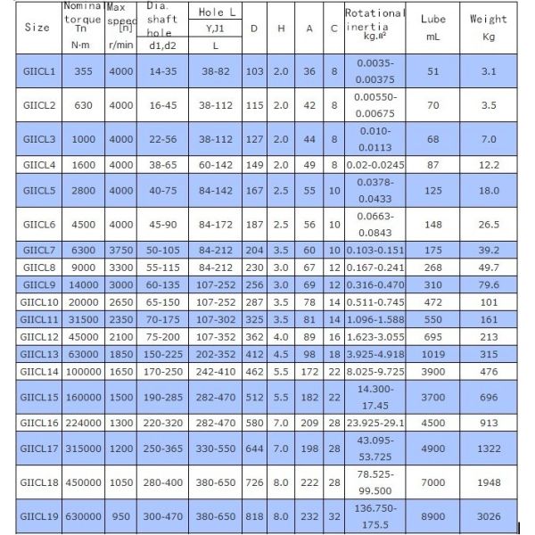 standard GIICL 20 Drum shape gear shaft coupling