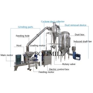 Stainless Steel Arab Dry Spice 6000rpm Fine Powder Grinding Machine