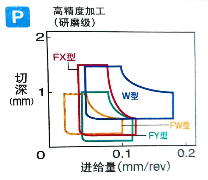 CNC Boring Inserts Wc-Co PVD Coating TCGT060102L HYB208 ,Applicable To All Difficult-to-machine Materials Except Superalloys