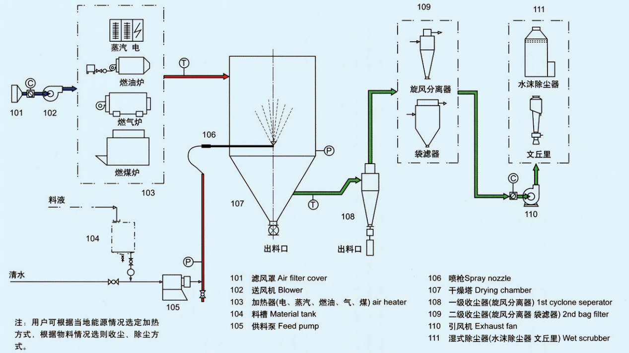 20000kg/H Pressure Spray Dryer Steam Heating with observation door